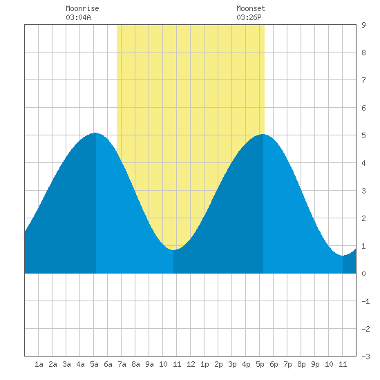 Capers Island tide chart for Thursday, November 9, 2023