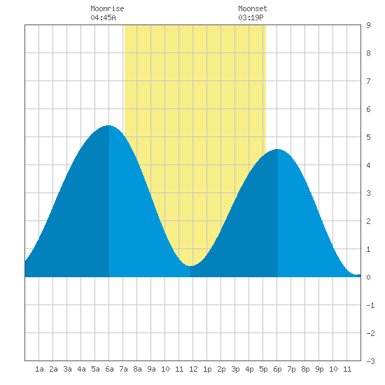 Capers Island tide chart for Sunday, December 10, 2023