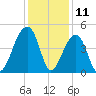 Capers Island tide chart for Monday, December 11, 2023