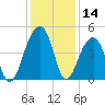 Capers Island tide chart for Thursday, December 14, 2023