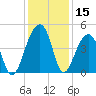 Capers Island tide chart for Friday, December 15, 2023