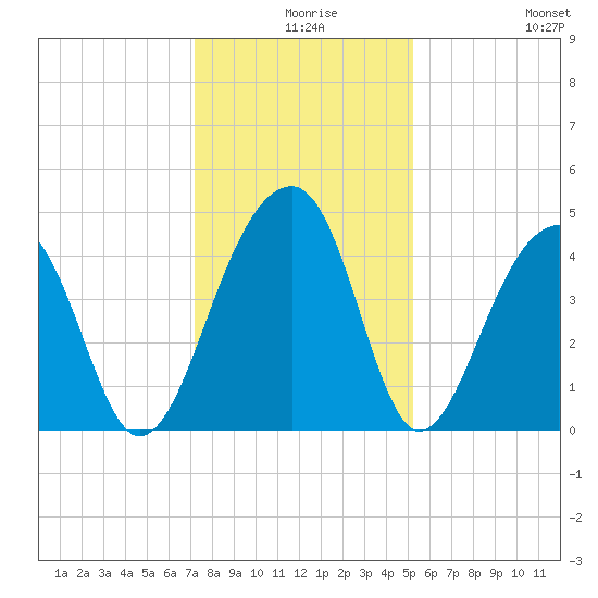 Capers Island tide chart for Sunday, December 17, 2023