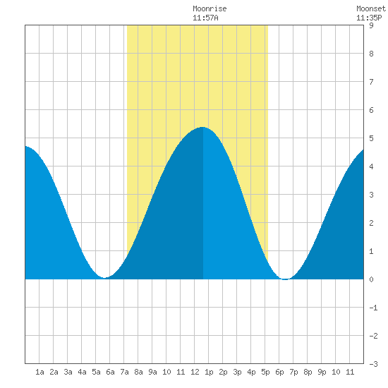 Capers Island tide chart for Monday, December 18, 2023