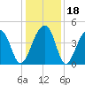 Capers Island tide chart for Monday, December 18, 2023