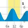 Capers Island tide chart for Friday, December 1, 2023