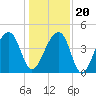 Capers Island tide chart for Wednesday, December 20, 2023