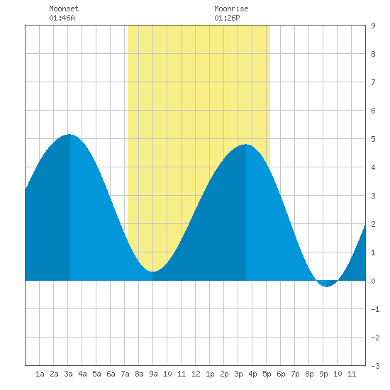 Capers Island tide chart for Thursday, December 21, 2023