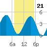 Capers Island tide chart for Thursday, December 21, 2023