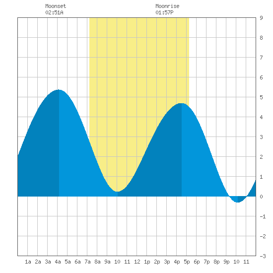 Capers Island tide chart for Friday, December 22, 2023