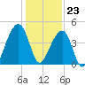 Capers Island tide chart for Saturday, December 23, 2023