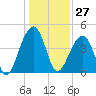 Capers Island tide chart for Wednesday, December 27, 2023