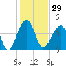 Capers Island tide chart for Friday, December 29, 2023
