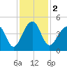 Capers Island tide chart for Saturday, December 2, 2023