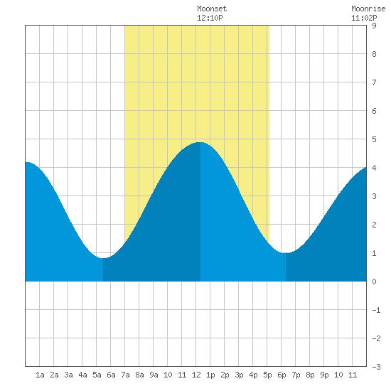 Capers Island tide chart for Sunday, December 3, 2023