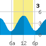 Capers Island tide chart for Sunday, December 3, 2023