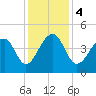Capers Island tide chart for Monday, December 4, 2023