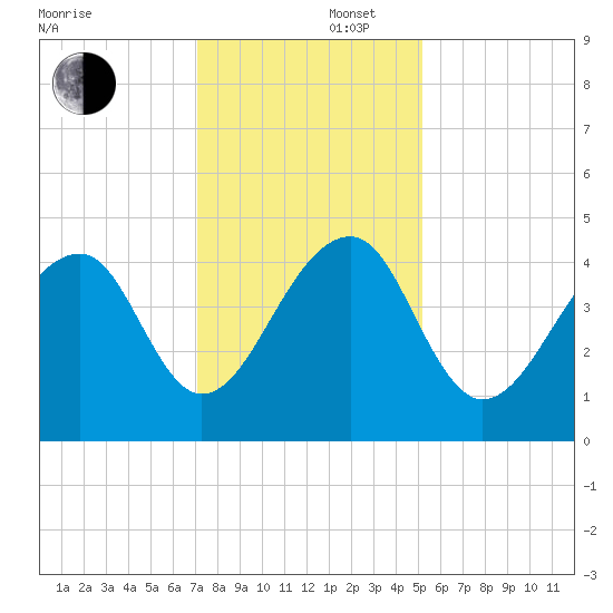 Capers Island tide chart for Tuesday, December 5, 2023