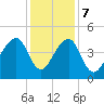 Capers Island tide chart for Thursday, December 7, 2023