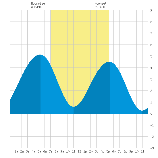 Capers Island tide chart for Saturday, December 9, 2023