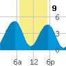 Capers Island tide chart for Saturday, December 9, 2023