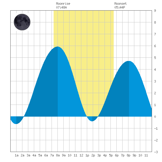 Capers Island tide chart for Thursday, January 11, 2024