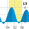 Capers Island tide chart for Saturday, January 13, 2024
