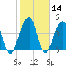 Capers Island tide chart for Sunday, January 14, 2024