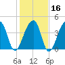 Capers Island tide chart for Tuesday, January 16, 2024