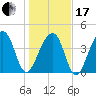 Capers Island tide chart for Wednesday, January 17, 2024