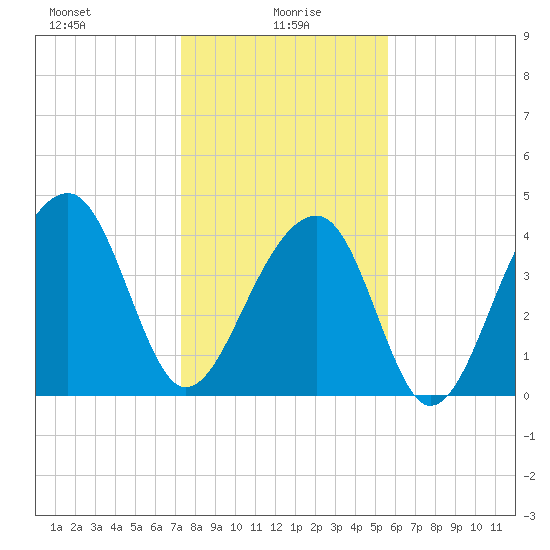 Capers Island tide chart for Thursday, January 18, 2024