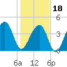 Capers Island tide chart for Thursday, January 18, 2024