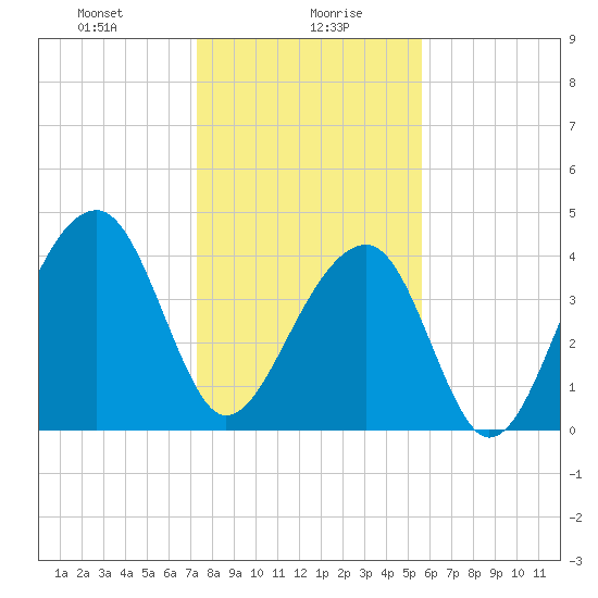 Capers Island tide chart for Friday, January 19, 2024