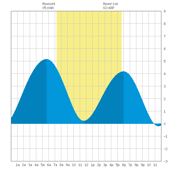 Capers Island tide chart for Monday, January 22, 2024