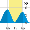 Capers Island tide chart for Monday, January 22, 2024