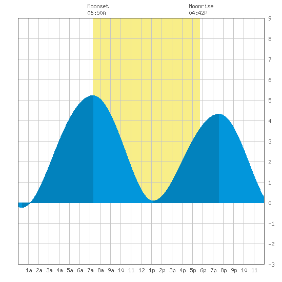 Capers Island tide chart for Wednesday, January 24, 2024
