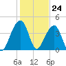 Capers Island tide chart for Wednesday, January 24, 2024