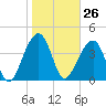 Capers Island tide chart for Friday, January 26, 2024