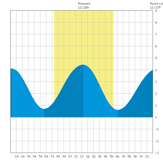 Capers Island tide chart for Tuesday, January 2, 2024