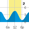 Capers Island tide chart for Tuesday, January 2, 2024