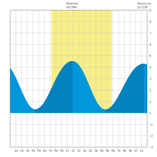 Capers Island tide chart for Tuesday, January 30, 2024