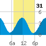 Capers Island tide chart for Wednesday, January 31, 2024