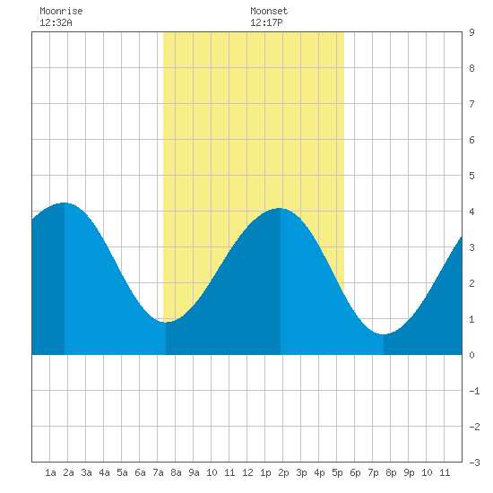 Capers Island tide chart for Thursday, January 4, 2024
