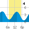 Capers Island tide chart for Thursday, January 4, 2024