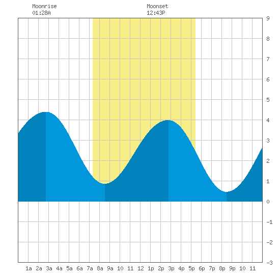 Capers Island tide chart for Friday, January 5, 2024