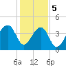 Capers Island tide chart for Friday, January 5, 2024