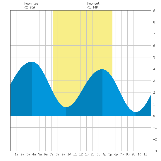Capers Island tide chart for Saturday, January 6, 2024