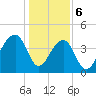 Capers Island tide chart for Saturday, January 6, 2024
