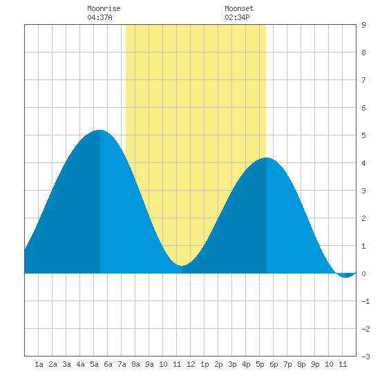 Capers Island tide chart for Monday, January 8, 2024
