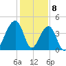 Capers Island tide chart for Monday, January 8, 2024