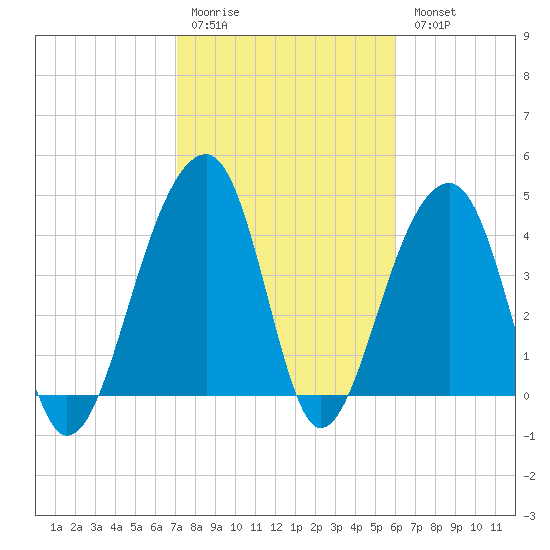 Capers Island tide chart for Saturday, February 10, 2024